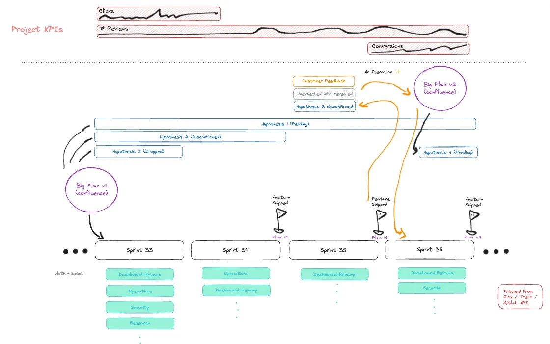Sketch of the proposed agile roadmap layout.