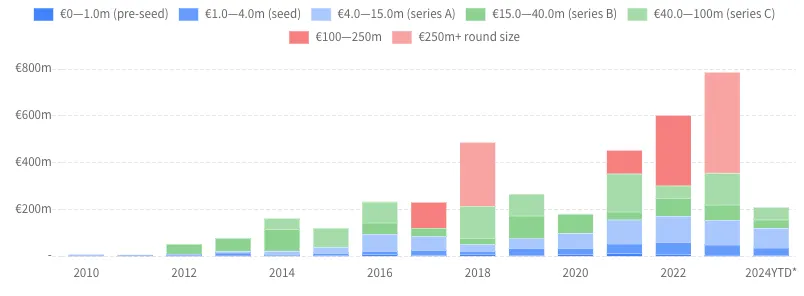 startup investments